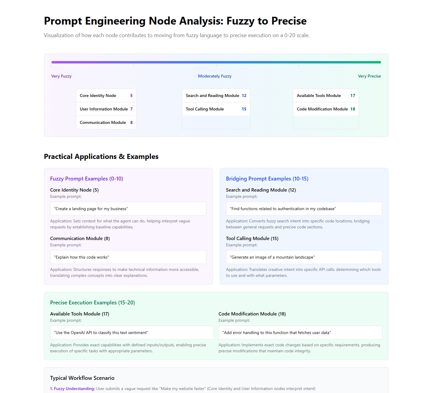 LLM Data Analysis Demo